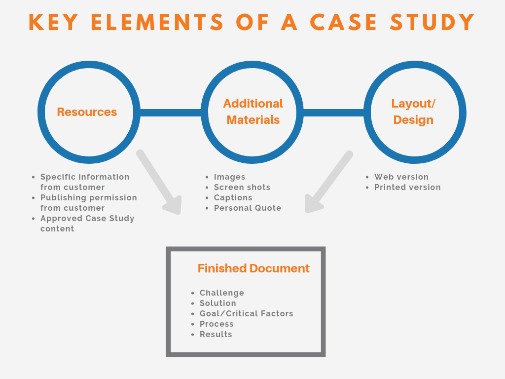 key features of case study